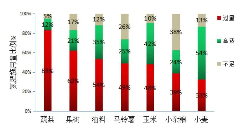 水肥一體化系統的水肥比例