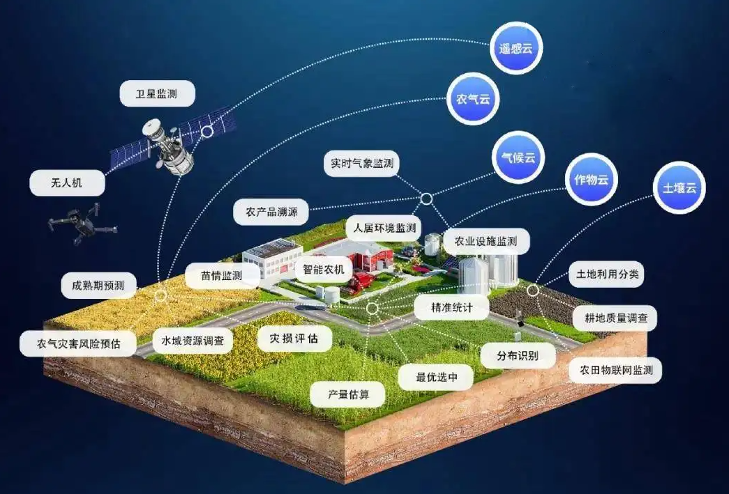 遙感技術應用于農業