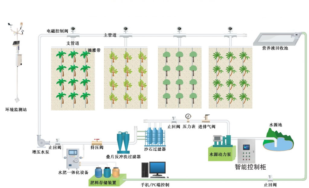 水肥一體化系統(tǒng)結(jié)構(gòu)圖