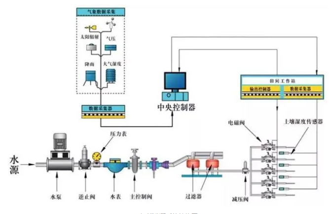 智能灌溉系統結構圖