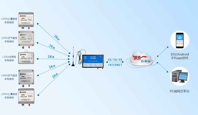 設(shè)備架構(gòu)