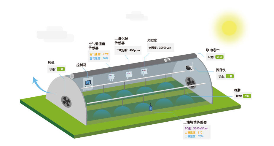 溫室大棚遠程控制系統