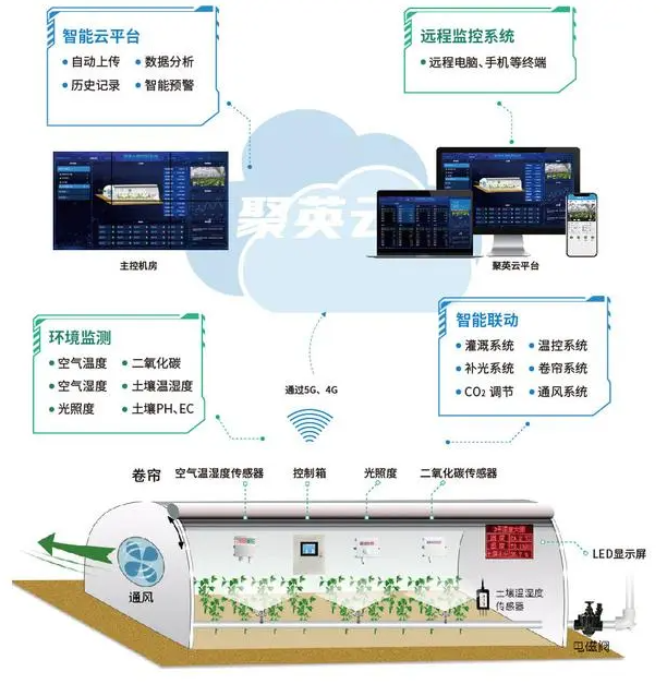 聚英溫室大棚智能大棚結構圖