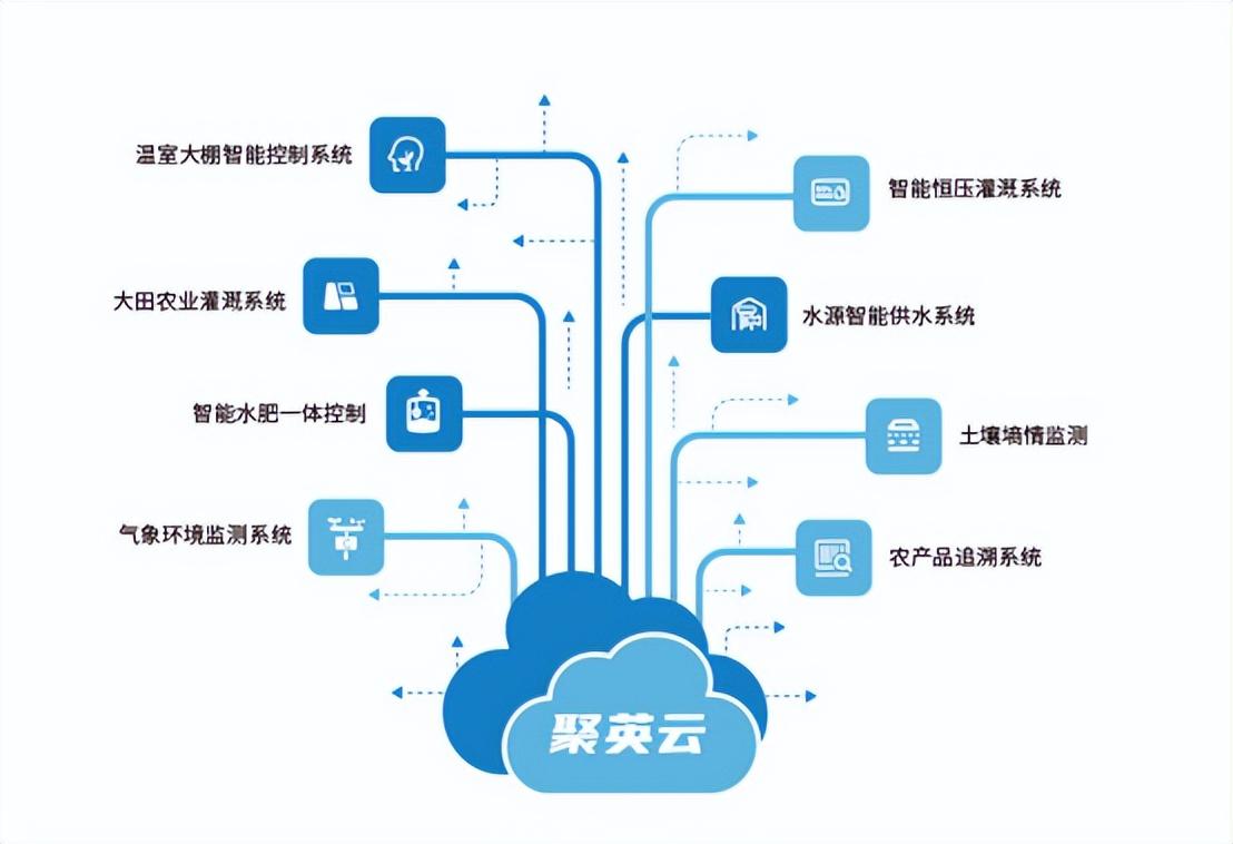 聚英農業云控制系統