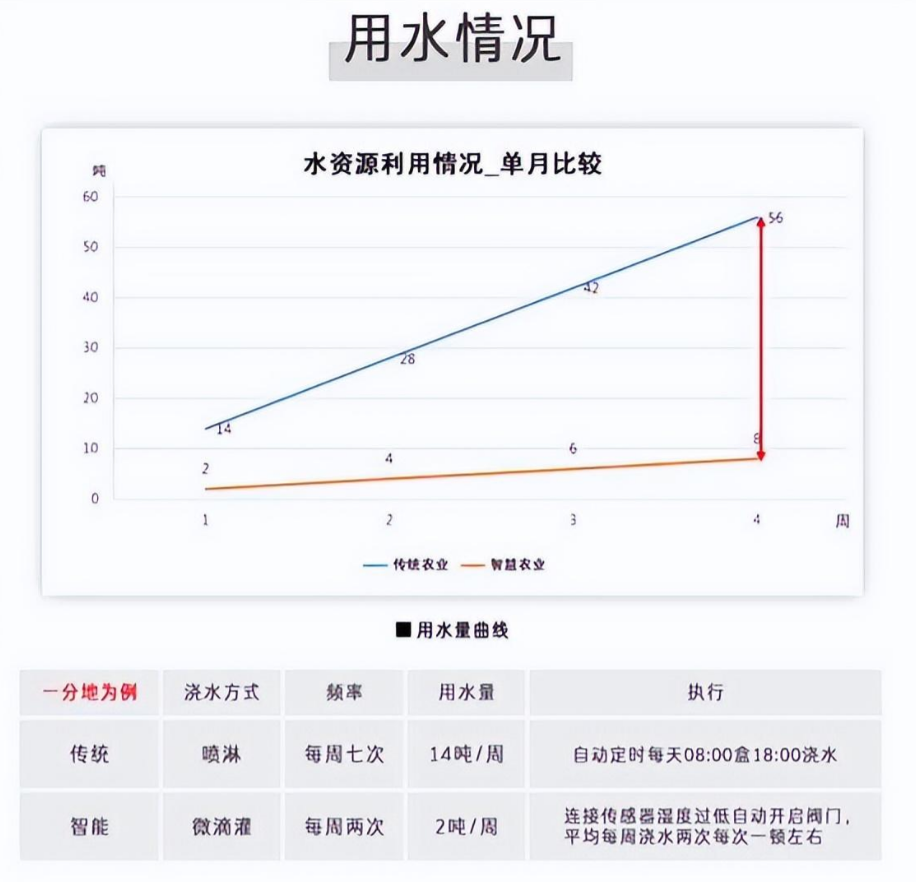 聚英水肥一體化用水情況