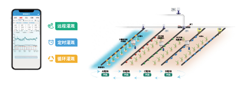 聚英智慧農(nóng)業(yè)灌溉場(chǎng)景