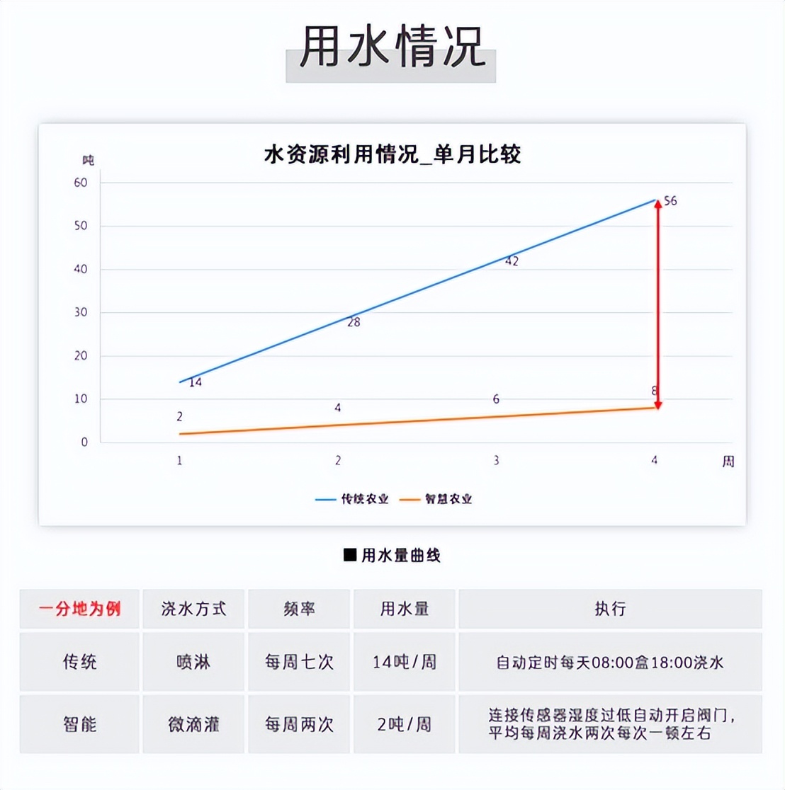 智能與傳統用水量相比